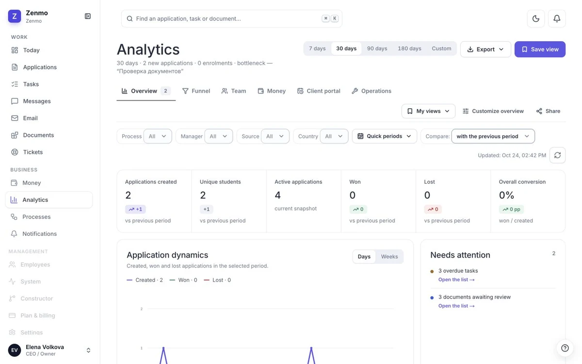 Analytics in the CRM: metrics for the period, what needs attention and application dynamics